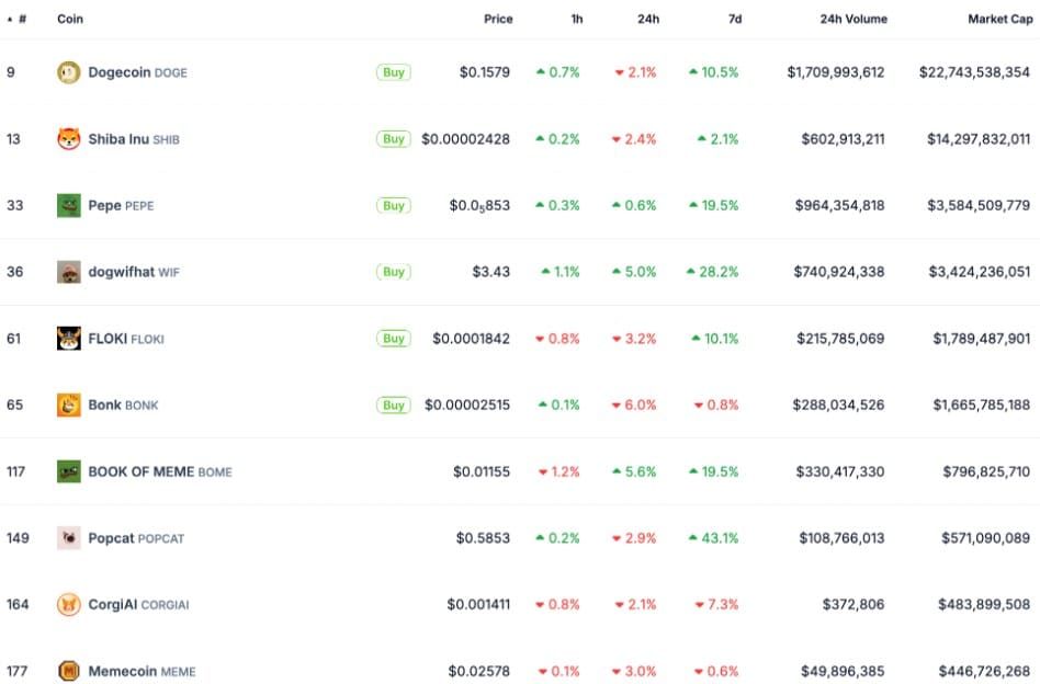 มูลค่าตลาดรวมของเหรียญ Memecoins ลดลง 2.7% หรือกระแสความฮิตจะจบลงแล้ว ?