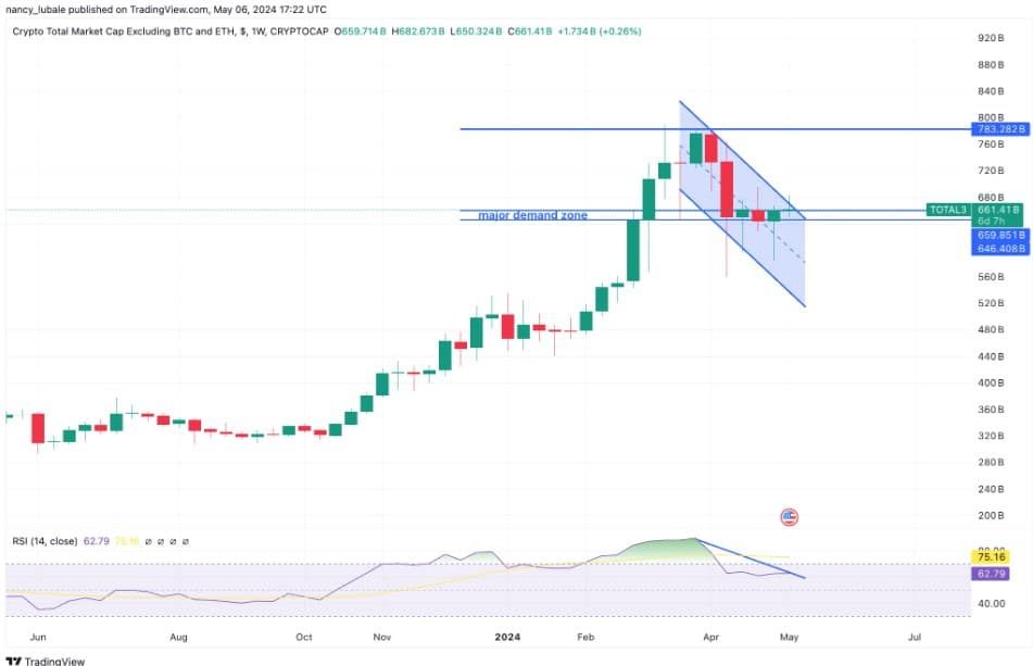มูลค่าตลาดรวมของเหรียญ Memecoins ลดลง 2.7% หรือกระแสความฮิตจะจบลงแล้ว ?