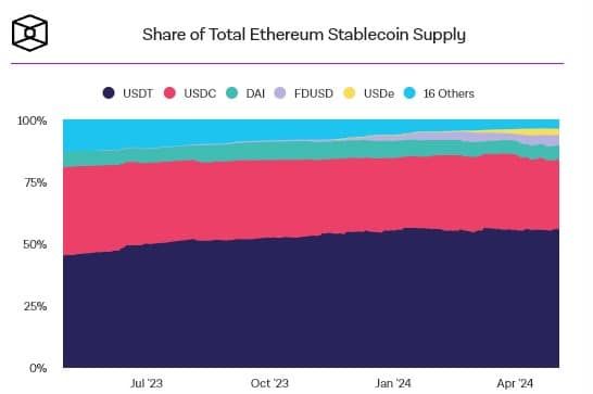 ปริมาณโวลลุ่ม Stablecoin บน Ethereum ทำลายสถิติรายเดือนในเดือนเมษายน โดยส่วนใหญ่มาจาก DAI