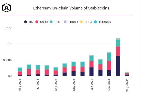 ปริมาณโวลลุ่ม Stablecoin บน Ethereum ทำลายสถิติรายเดือนในเดือนเมษายน โดยส่วนใหญ่มาจาก DAI