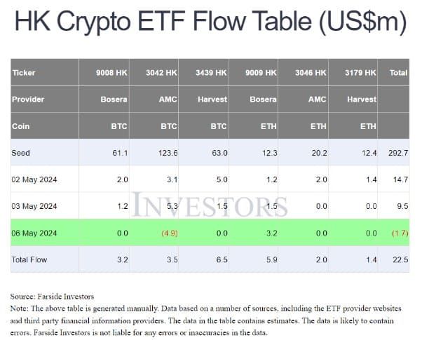 Spot Bitcoin และ Ether ETF ของฮ่องกง มีเงินไหลเข้า 22.5 ล้านดอลลาร์ในช่วงสัปดาห์แรกของการเปิดตัว