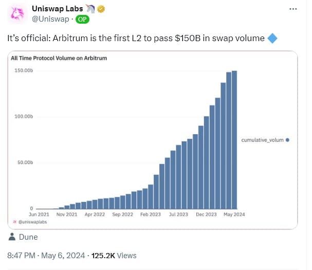 Arbitrum มีปริมาณธุรกรรมรวมทะลุ 150 พันล้านดอลลาร์บน Uniswap เป็นครั้งแรก