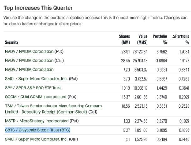 Susquehanna International Group รายงานการลงทุนกว่า 1 พันล้านดอลลาร์ ใน Bitcoin ETF ในไตรมาสที่ 1 ปี 2024