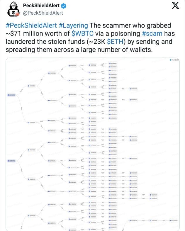 โจรที่ขโมย WBTC ไป 2,500 ล้านบาท เริ่มกระจายเงินไปยังกระเป๋าเงินดิจิทัลกว่า 150 ใบ