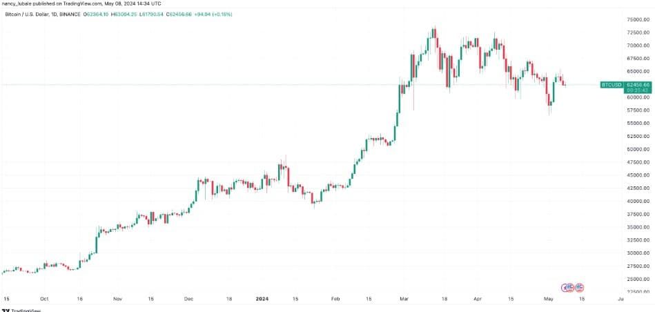 เก่งหลังเกม : เหตุใด ราคา Bitcoin ถึงลดลงในวันนี้ ?