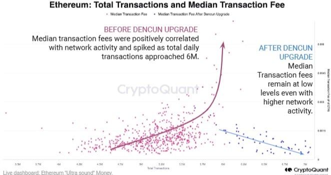 การอัพเกรด Dencun ของ Ethereum กำลังทำให้ ETH กลับไปเงินเฟ้ออีกครั้ง : CryptoQuant รายงาน