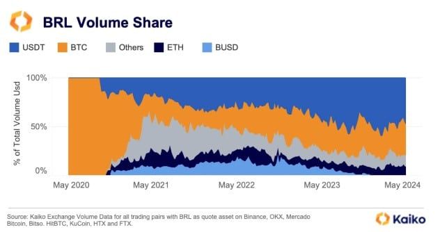 ปริมาณซื้อขาย Crypto ในบราซิล พุ่งสูงขึ้นในช่วงเดือนแรกของปี 2024 มากสุดในละตินอเมริกา