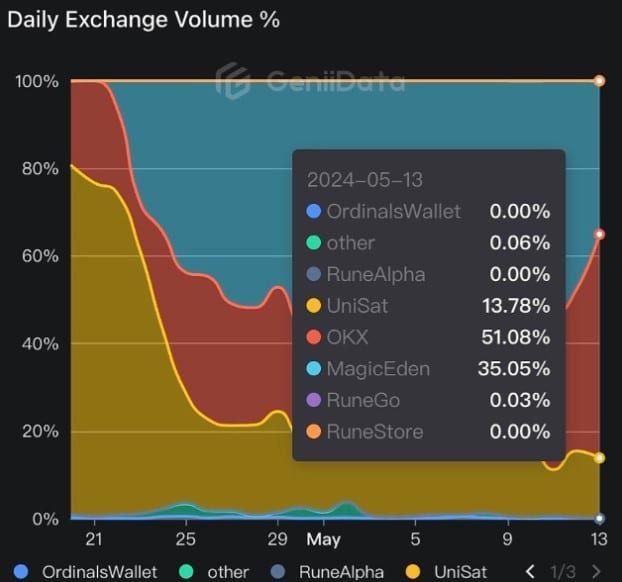 OKX ครองปริมาณซื้อขายรายวันของ Bitcoin Runes เกินกว่า 50%