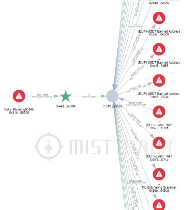 Tether "อายัด" 5.2 ล้าน USDT ที่เชื่อมโยงกับกลโกงฟิชชิ่ง