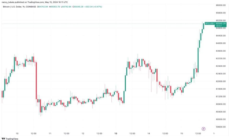 เก่งหลังเกม : เหตุใด ราคา Bitcoin ถึงพุ่งขึ้นในวันนี้ ? หรือเป็นการขานรับตัวเลข CPI ที่ต่ำกว่าคาด