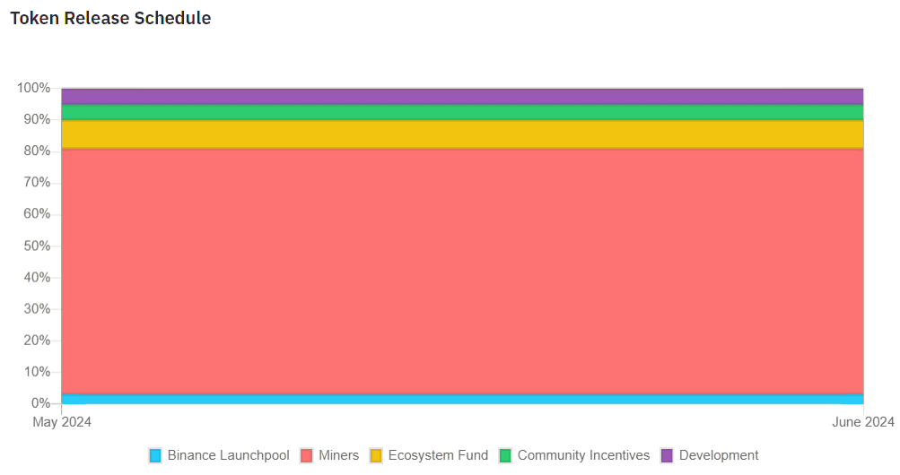 Notcoin (NOT) โปรเจกต์ลำดับที่ 54 บน Launchpool เปิด Stake แล้ววันนี้!