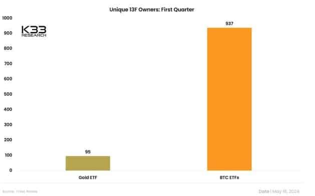 CIO Bitwise เผยว่า BTC ETF "ประสบความสำเร็จ" อย่างมาก