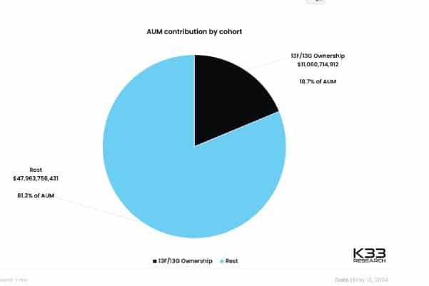 CIO Bitwise เผยว่า BTC ETF "ประสบความสำเร็จ" อย่างมาก