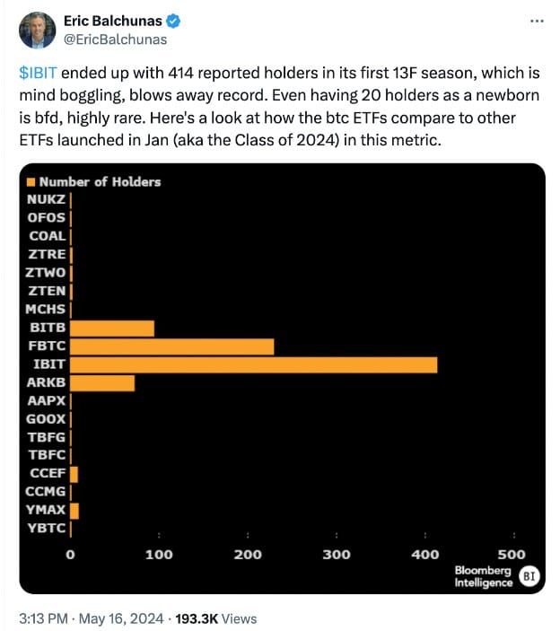 CIO Bitwise เผยว่า BTC ETF "ประสบความสำเร็จ" อย่างมาก