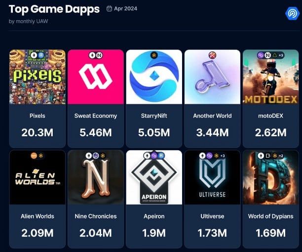 "การเล่นเกมบล็อคเชน" มีเงินลงทุนเกือบ 1 พันล้านดอลลาร์ ในเดือนเมษายน สูงสุดนับตั้งแต่มกราคม 2021