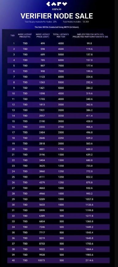 CARV Node Sale : ปฏิวัติการเป็นเจ้าของข้อมูลในเกมและ AI