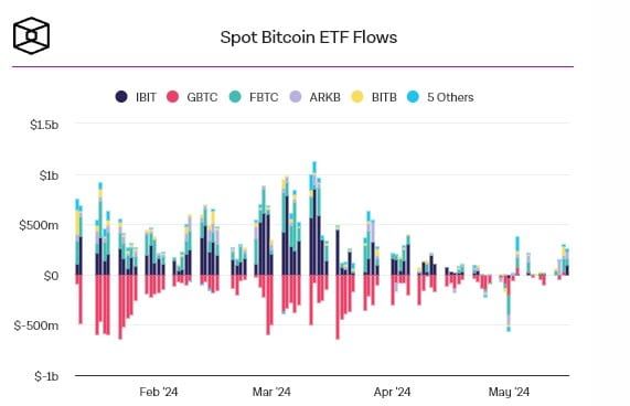 การไหลเข้าของ Bitcoin ETF เดือนพฤษภาคม ชดเชยการไหลออกที่ติดลบเดือนเมษายนจนหมดแล้ว