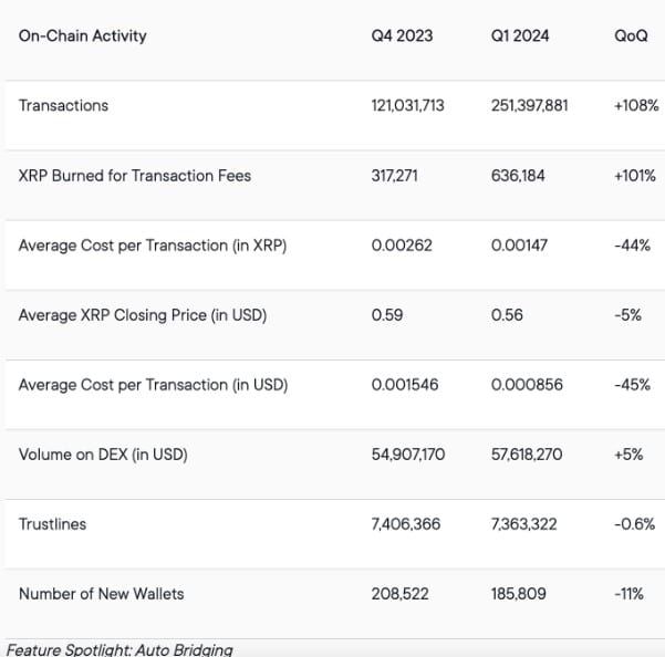 XRP Ledger (XRPL) มีธุรกรรมเพิ่มขึ้น 108% ในไตรมาสที่ 1 ปี 2024