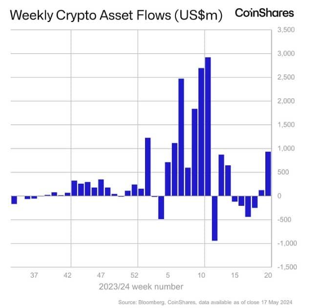 กองทุน Crypto มีเงินไหลเข้ารายสัปดาห์ รวม 33,633 ล้านบาท ตามข้อมูลของ CoinShares