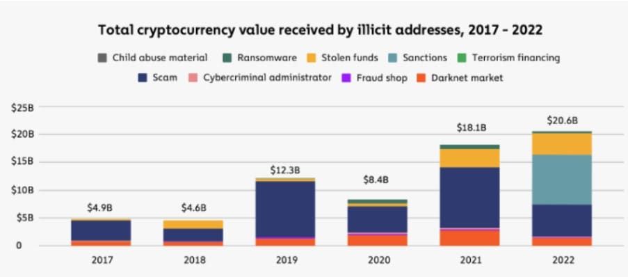 Coinbase พร้อมด้วย Meta, Match และ Ripple Labs ตั้งกลุ่ม 'Tech Against Scams' เพื่อต่อสู้กับการฉ้อโกง