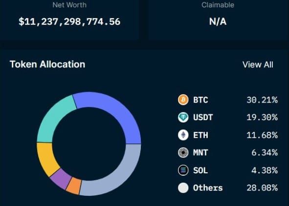 Bybit CEO ปฏิเสธข่าวลือเรื่องการล้มละลาย พร้อมโชว์หลักฐานจาก Proof-of-Reserves