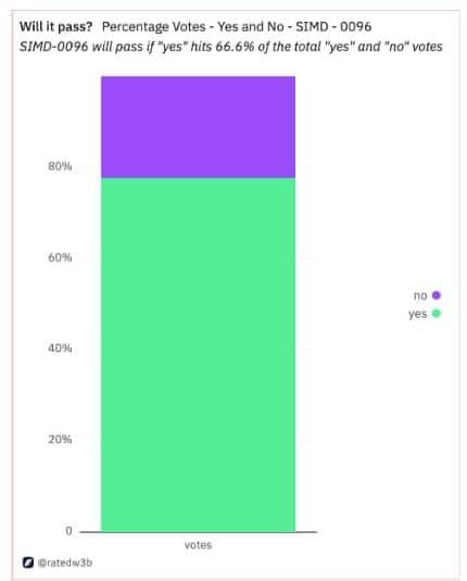 ชุมชน Solana โหวตให้ Validator ได้ Priority Fee ทั้งหมด 100% ที่สร้างโดยผู้ใช้เครือข่าย