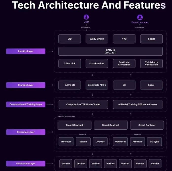 CARV : Modular Data Layer ระดับสากลสำหรับเกมและ AI