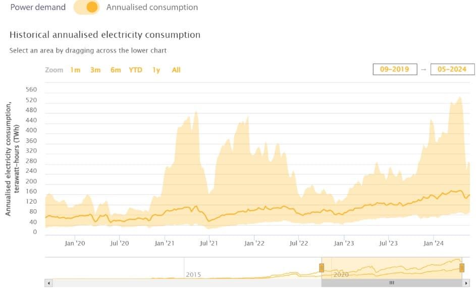 นักขุด Bitcoin ในสหรัฐฯ จ่ายค่าไฟรวมกันกว่า 97,706 ล้านบาทในการขุดในปี 2024 - นักวิเคราะห์ ระบุ
