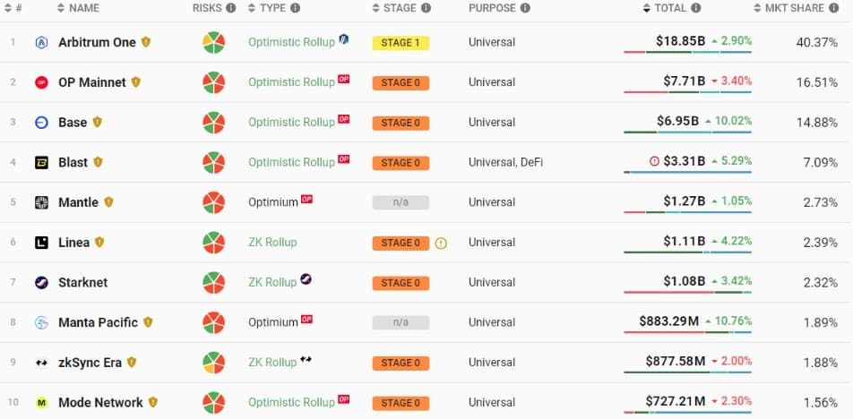Starknet จะแจกโทเค็น 20 ล้าน STRK ให้กับโครงการที่ทันสมัยที่สุด 21 โครงการในระบบนิเวศ