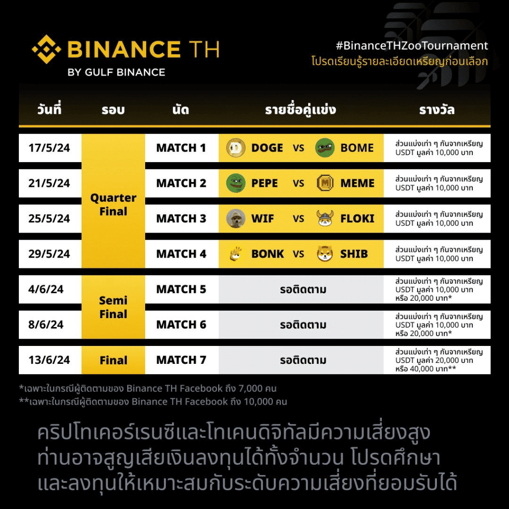 ศึก Binance TH Zoo Tournament การต่อสู้ระหว่างเหรียญน้องใหม่ทั้ง 8 จาก Binance TH by Gulf Binance เพื่อชิงรางวัลมูลค่ารวมกว่า 120,000 บาท