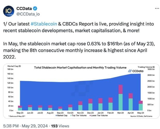 มูลค่าตลาดของ Stablecoin เดือนพฤษภาคม เพิ่มขึ้นสู่ระดับสูงสุดในรอบ 2 ปี