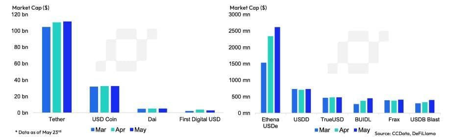 มูลค่าตลาดของ Stablecoin เดือนพฤษภาคม เพิ่มขึ้นสู่ระดับสูงสุดในรอบ 2 ปี