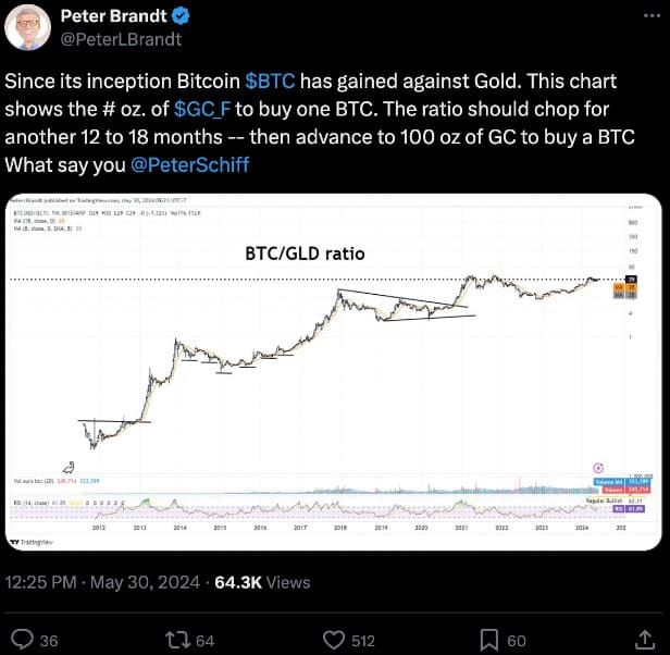 "Bitcoin จะมีมูลค่าเท่ากับทองคำ 100 ออนซ์" Peter Brandt นักลงทุนรุ่นเก๋า กล่าว