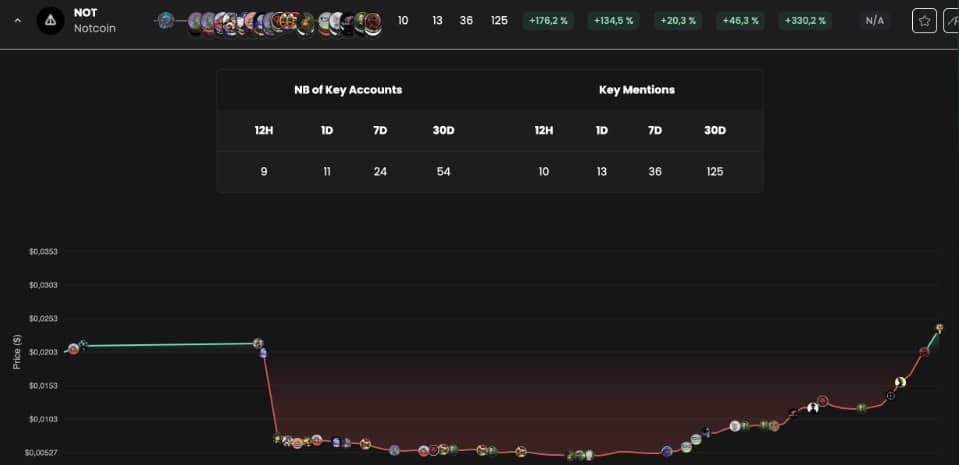 เก่งหลังเกม : เหตุใด Notcoin (NOT) ถึงเพิ่มขึ้น 300% ในช่วงสัปดาห์ที่ผ่านมา ?