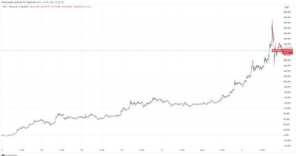 เก่งหลังเกม : เหตุใด Notcoin (NOT) ถึงเพิ่มขึ้น 300% ในช่วงสัปดาห์ที่ผ่านมา ?