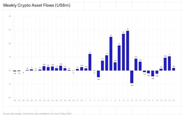 กองทุน Crypto มีเงินไหลเข้าแตะ 2 พันล้านดอลลาร์ในเดือนพฤษภาคม นำโดยกองทุน BTC - CoinShares รายงาน