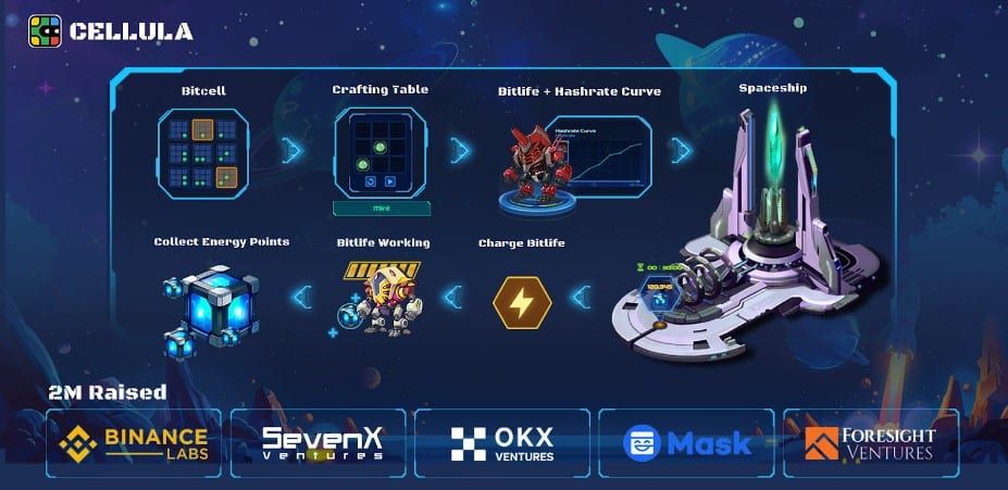 Cellula เกม On-chain AI ประกาศความร่วมมือกับ SafePal เพื่อเปิดตัวแคมเปญ Wallet Holder Offer (WHO)