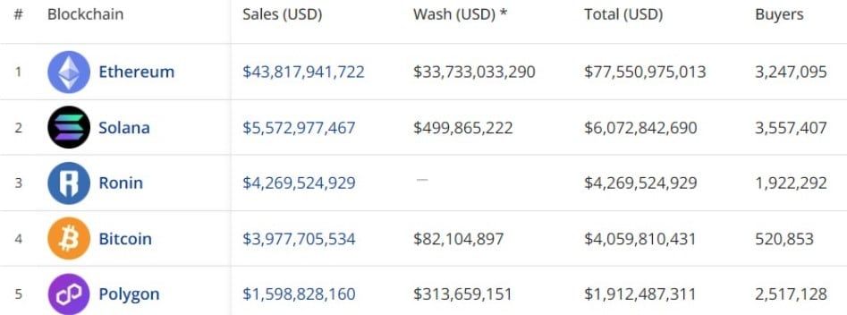 Bitcoin NFT มียอดขายรวมสูงสุดตลอดกาลแตะ 4 พันล้านดอลลาร์