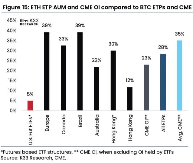 Spot Ethereum ETF จะมีเงินไหลเข้า 3.1 พันล้านดอลลาร์ถึง 4.8 พันล้านดอลลาร์ในช่วง 5 เดือนแรก : K33 รายงาน