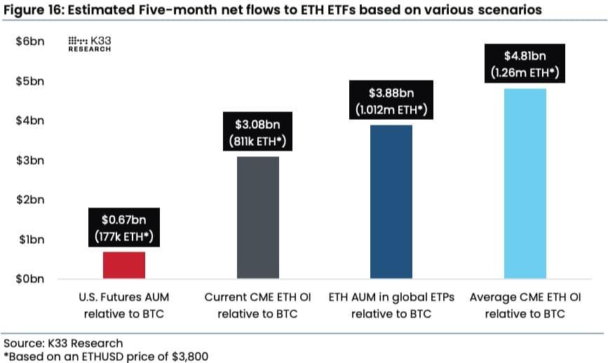Spot Ethereum ETF จะมีเงินไหลเข้า 3.1 พันล้านดอลลาร์ถึง 4.8 พันล้านดอลลาร์ในช่วง 5 เดือนแรก : K33 รายงาน
