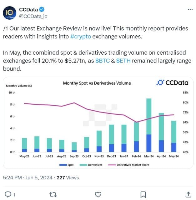 โวลลุ่มเว็บเทรด Crypto แบบรวมศูนย์ ลดลง 20.1% ในเดือนพฤษภาคม