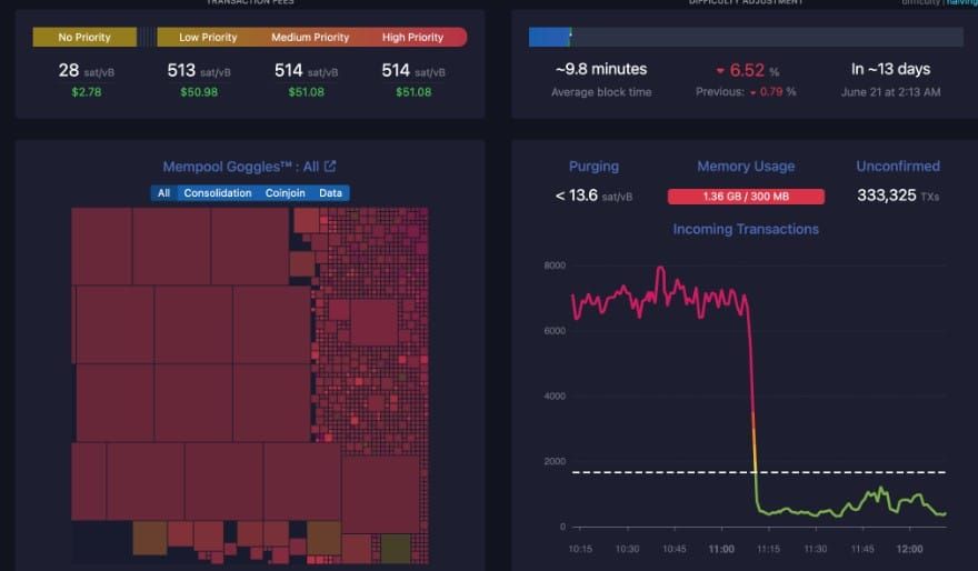 ค่าธรรมเนียมธุรกรรมเครือข่าย Bitcoin เพิ่มขึ้นชั่วคราวถึงเกือบ 52 ดอลลาร์ (1,900 บาท)