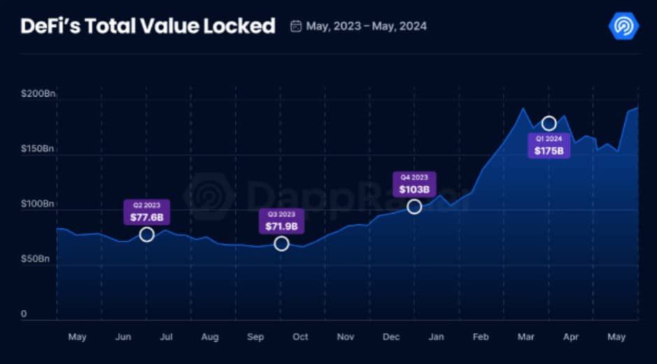 TVL ของ DeFi เพิ่มขึ้น 17% ทะลุ 192,000 ล้านดอลล่าร์ เป็นครั้งแรกในรอบ 15 เดือน — DappRadar รายงาน