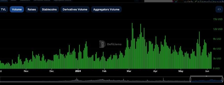 TVL ของ DeFi เพิ่มขึ้น 17% ทะลุ 192,000 ล้านดอลล่าร์ เป็นครั้งแรกในรอบ 15 เดือน — DappRadar รายงาน