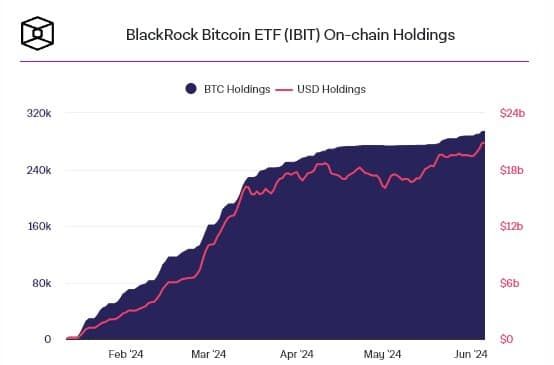 Spot Bitcoin ETF ของ BlackRock มีสินทรัพย์ภายใต้การบริหารมากกว่า 300,000 BTC แล้ว
