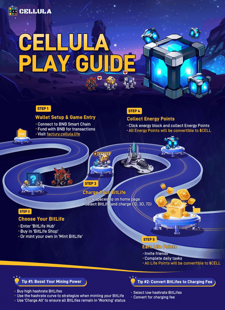 มาทำความรู้จักกับ Cellula เกม on-chain AI สุดแนวที่ไม่ควรพลาด เตรียมแจก Airdrop เร็ว ๆ นี้