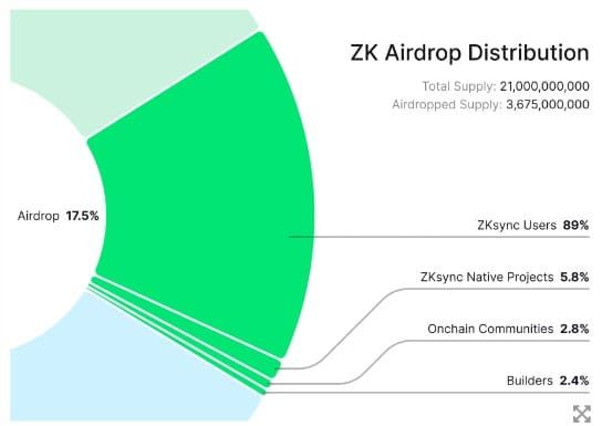 ZKsync เตรียมแจก Airdrop โทเค็น ZK จำนวน 3.6 พันล้านโทเค็น ในสัปดาห์หน้า