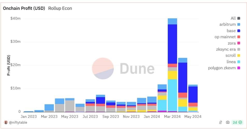 Base มี TVL เพิ่มขึ้นทะลุ 8 พันล้านดอลลาร์ เพียงไม่กี่วันหลังจากแซง OP Mainnet