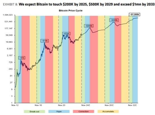 นักวิเคราะห์ของ Bernstein เพิ่มเป้าราคา Bitcoin เป็น 7.3 ล้านบาท ภายในสิ้นปี 2025