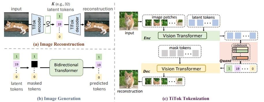 Vitalik ยกนิ้วให้วิธีบีบอัดภาพแบบใหม่ "Token for Image Tokenizer (TiTok)" สำหรับการจัดเก็บแบบ on-chain